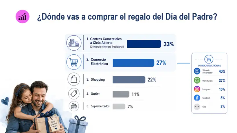 Dónde van a comprar el regalo para Papá