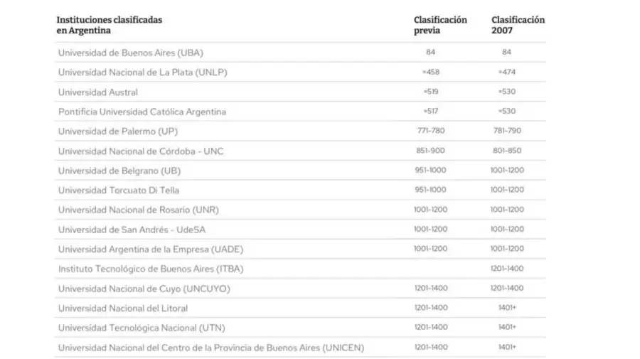 UBA Resultados QS World University Rankings 2027 17062026