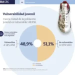 La UBA alertó por vulnerabilidad social en jóvenes: crece el fenómeno “Triple Ni”, quienes no estudian, no trabajan ni buscan empleo