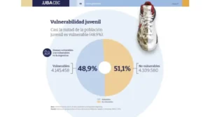 La UBA alertó por vulnerabilidad social en jóvenes: crece el fenómeno “Triple Ni”, quienes no estudian, no trabajan ni buscan empleo